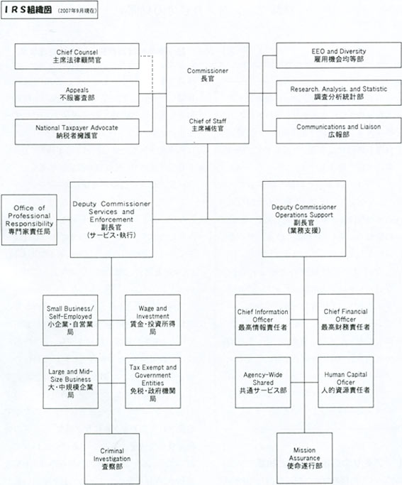 IRS組織図