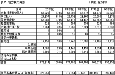 表V