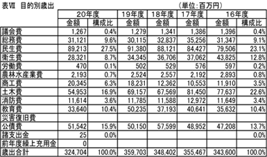 表VII