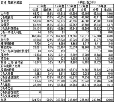 表VI