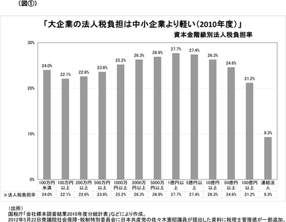 税率 法人