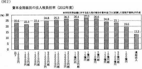 税経新人会全国協議会 - 大企業減税と中小企業減税 法人税措置法 税経新人会全国協議会 - 大企業減税と中小企業減税 法人税措置法